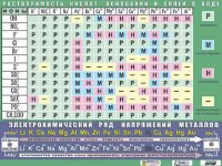 Таблица демонстрационная "Растворимость кислот, оснований и солей в воде" (формат А0, матовое ламинирование) - fgospostavki.ru - Лобня