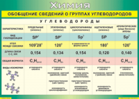 Таблица "Обобщение сведений о группах углеводородов" (100х140 сантиметров, винил) - fgospostavki.ru - Лобня