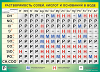 Таблица "Растворимость солей, кислот и оснований в воде" (100х140 сантиметров, винил) - fgospostavki.ru - Лобня