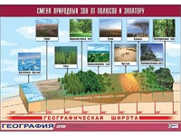 Таблица демонстрационная "Смена природных зон от полюсов к экватору" (винил 100*140) - fgospostavki.ru - Лобня