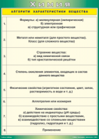 Таблица "Алгоритм характеристики вещества" (100х140 сантиметров, винил) - fgospostavki.ru - Лобня