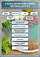 Стенд "Схема приготовления мясных котлет" - fgospostavki.ru - Лобня
