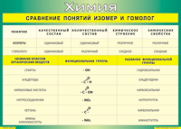 Таблица "Сравнение понятий изомер и гомолог" (100х140 сантиметров, винил) - fgospostavki.ru - Лобня