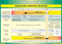Таблица "Химические свойства металлов" (100х140 сантиметров, винил) - fgospostavki.ru - Лобня