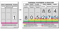 Разряды и классы чисел (I,II,III класс). Комплект иллюстрирует 3 класса (единиц, тысяч и миллионов) - fgospostavki.ru - Лобня