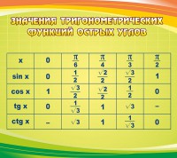 Стенд "Значения тригонометрических функций острых углов" - fgospostavki.ru - Лобня