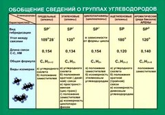 Таблица. Обобщение сведений групп углеводородов. - fgospostavki.ru - Лобня