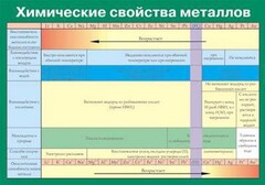 Таблица. Химические свойства металлов. - fgospostavki.ru - Лобня
