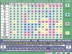 Таблица демонстрационная "Растворимость кислот, оснований и солей в воде" (формат А0, матовое ламинирование) - fgospostavki.ru - Лобня