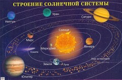 Плакат "Строение солнечной системы" - fgospostavki.ru - Лобня