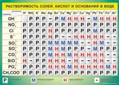 Таблица "Растворимость солей, кислот и оснований в воде" (100х140 сантиметров, винил) - fgospostavki.ru - Лобня