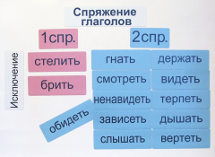 Набор магнитных карточек "Спряжение глаголов" - fgospostavki.ru - Лобня