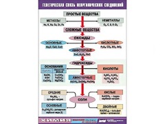 Таблица "Генетическая связь неорганических соединений" (винил 70x100) - fgospostavki.ru - Лобня
