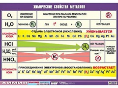 Таблица демонстрационная "Химические свойства металлов" (винил 100x140) - fgospostavki.ru - Лобня