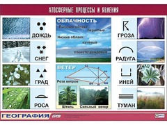 Таблица демонстрационная "Атмосферные процессы и явления" (винил 70*100) - fgospostavki.ru - Лобня