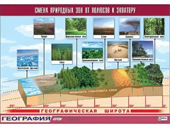 Таблица демонстрационная "Смена природных зон от полюсов к экватору" (винил 70*100) - fgospostavki.ru - Лобня