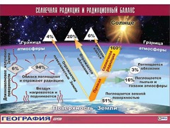 Таблица демонстрационная "Солнечная радиация и радиационный баланс"(винил 100x140) - fgospostavki.ru - Лобня