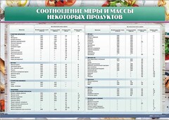Стенд "Соотношение меры и массы некоторых продуктов" - fgospostavki.ru - Лобня
