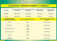 Таблица "Сравнение понятий изомер и гомолог" (100х140 сантиметров, винил) - fgospostavki.ru - Лобня