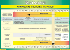 Таблица "Химические свойства металлов" (100х140 сантиметров, винил) - fgospostavki.ru - Лобня