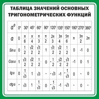 Стенд "Таблица значений основных тригонометрических функций" Вариант 12 - fgospostavki.ru - Лобня