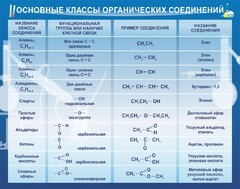 Стенд "Основные классы органических соединений" - fgospostavki.ru - Лобня