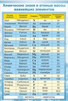 Стенд "Химические знаки и атомные массы" - fgospostavki.ru - Лобня