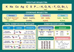 Стенд "Простые и сложные вещества" - fgospostavki.ru - Лобня