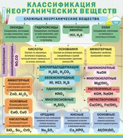 Стенд "Классификация неорганических веществ" - fgospostavki.ru - Лобня