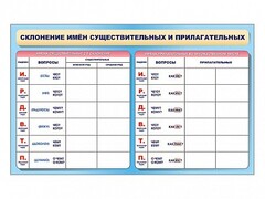 Фрагмент (демонстрационный) маркерный (двухсторонний) "Склонение имен существительных и прилагательных" - fgospostavki.ru - Лобня