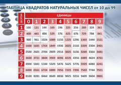 Стенд "Таблица квадратов натуральных чисел" - fgospostavki.ru - Лобня