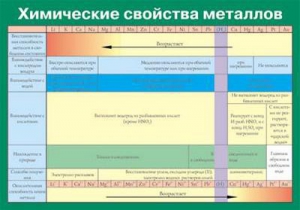 Таблица. Химические свойства металлов. - fgospostavki.ru - Лобня