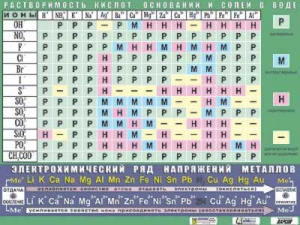 Таблица демонстрационная "Растворимость кислот, оснований и солей в воде" (формат А0, матовое ламинирование) - fgospostavki.ru - Лобня