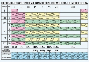 Периодическая  система химических элементов Д.И.Менделеева - fgospostavki.ru - Лобня