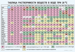 Таблица. Растворимость солей, кислот и оснований в воде - fgospostavki.ru - Лобня