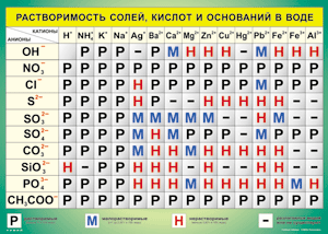 Таблица "Растворимость солей, кислот и оснований в воде" (100х140 сантиметров, винил) - fgospostavki.ru - Лобня