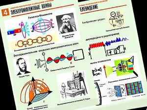 Комплект таблиц "Электромагнитные колебания и волны" (6 таблиц, формат А1, ламинированные) - fgospostavki.ru - Лобня