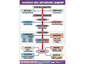 Таблица "Генетическая связь неорганических соединений" (винил 100x140) - fgospostavki.ru - Лобня