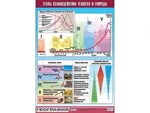 Таблица демонстрационная "Этапы взаимодействия человека и природы" (винил 100*140) - fgospostavki.ru - Лобня