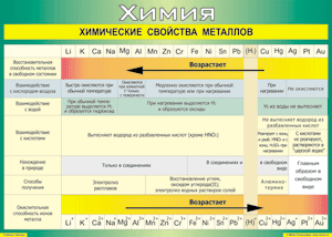 Таблица "Химические свойства металлов" (100х140 сантиметров, винил) - fgospostavki.ru - Лобня