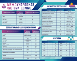 Стенд "Международная система единиц. Физические постоянные. Приставки" - fgospostavki.ru - Лобня