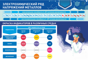 Стенд "Электрохимический ряд и окраска индикаторов в различных средах" - fgospostavki.ru - Лобня