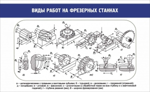 Стенд "Виды работ на фрезерных станках" - fgospostavki.ru - Лобня