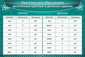 Стенд "Приставки для образования десятичных кратных и дольных единиц" - fgospostavki.ru - Лобня