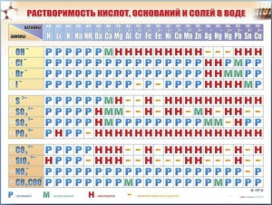 Справочно-информационный стенд (электронный, световой) "Растворимость кислот, оснований и солей в воде" - fgospostavki.ru - Лобня