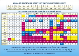 Стенд "Растворимость кислот, солей и оснований в воде (подробная)" - fgospostavki.ru - Лобня