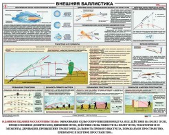 Плакат "Внешняя баллистика" - fgospostavki.ru - Лобня