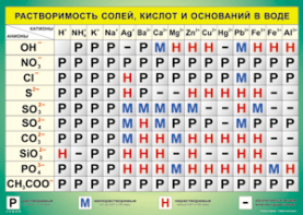 Таблица "Растворимость солей, кислот и оснований в воде" (100х140 сантиметров, винил) - fgospostavki.ru - Лобня