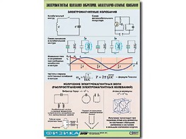Таблица демонстрационная "Электромагнитные и молекулярно-атомные колебания" (винил 100х140) - fgospostavki.ru - Лобня