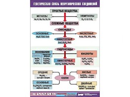 Таблица "Генетическая связь неорганических соединений" (винил 100x140) - fgospostavki.ru - Лобня